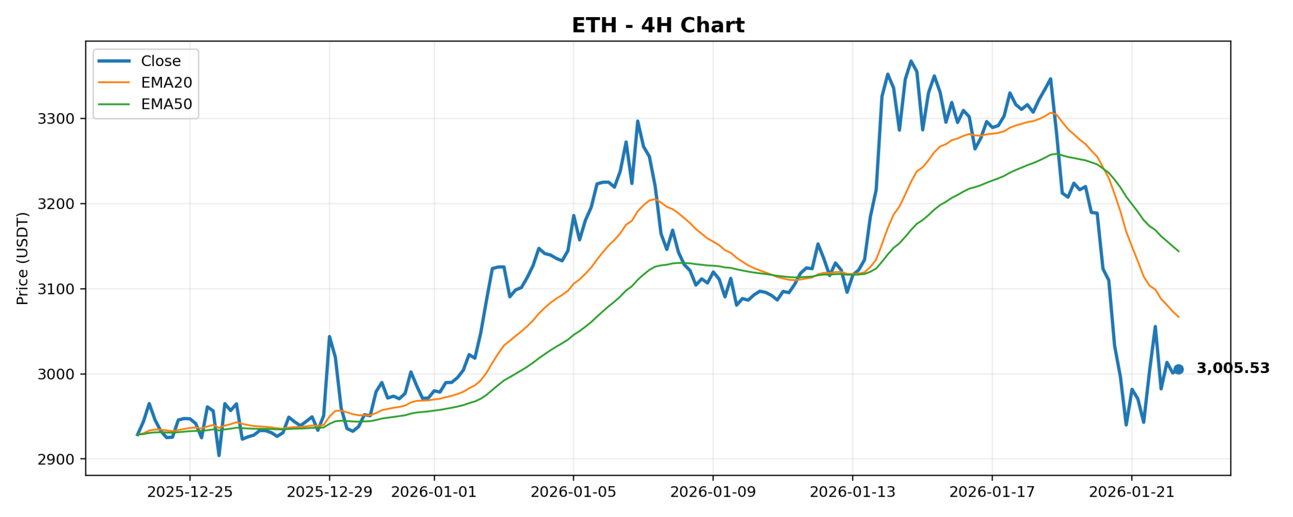 ETH 4H Chart