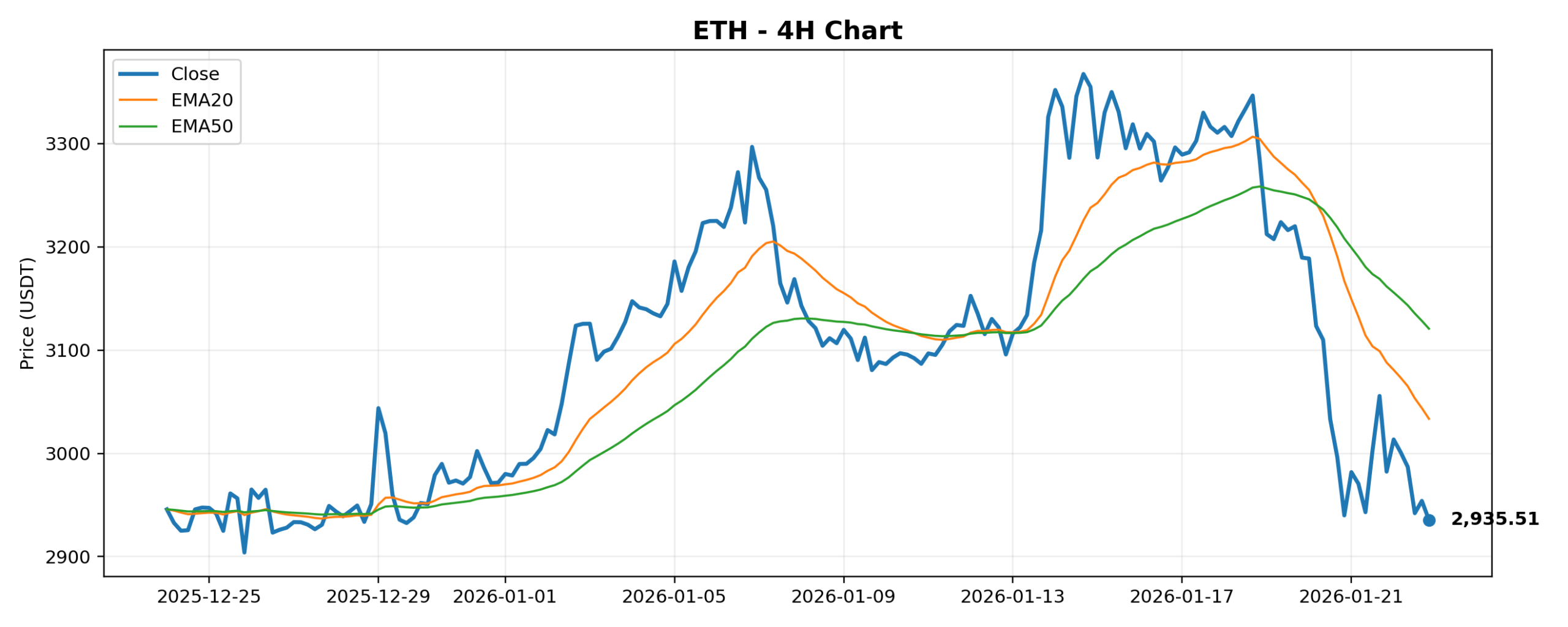ETH 4H Chart