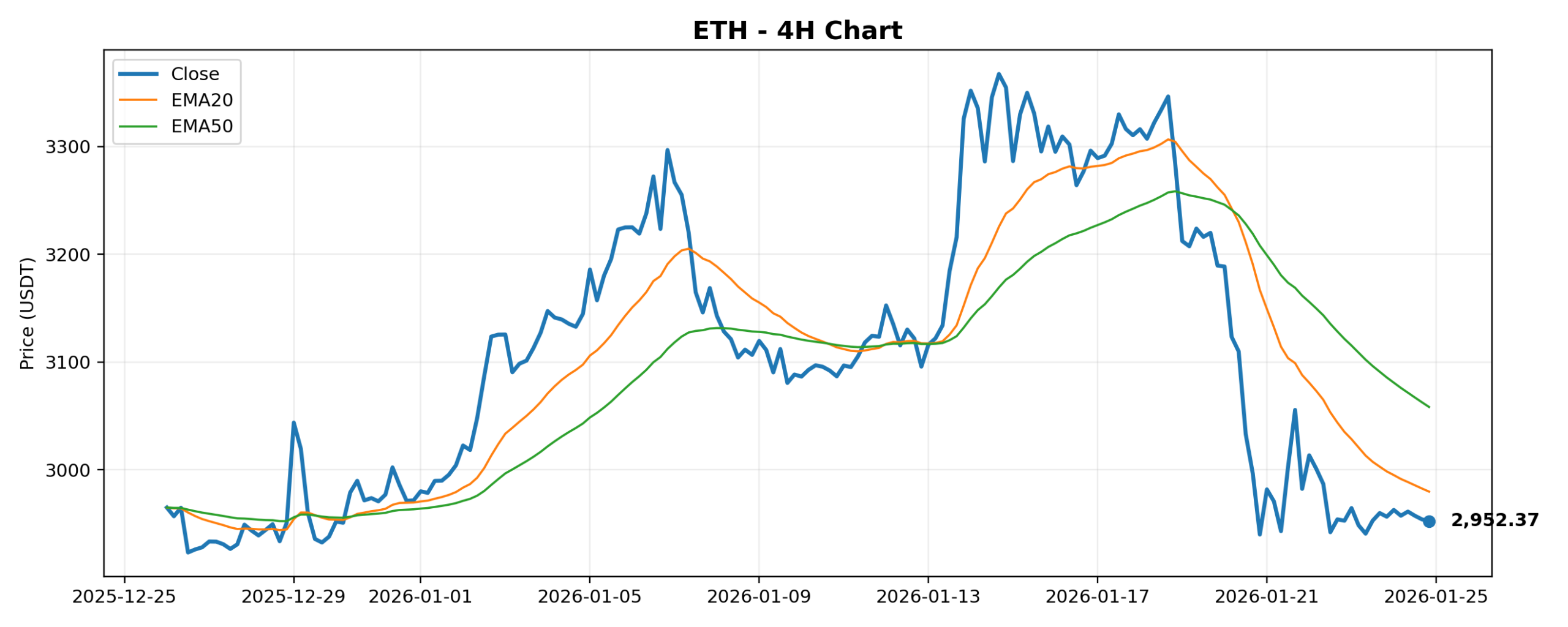 ETH 4H Chart