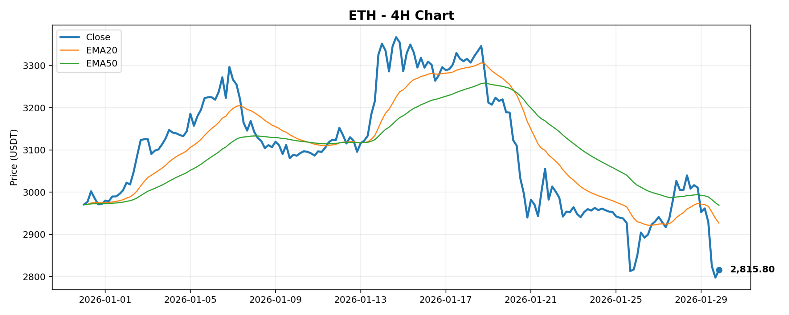 ETH 4H Chart