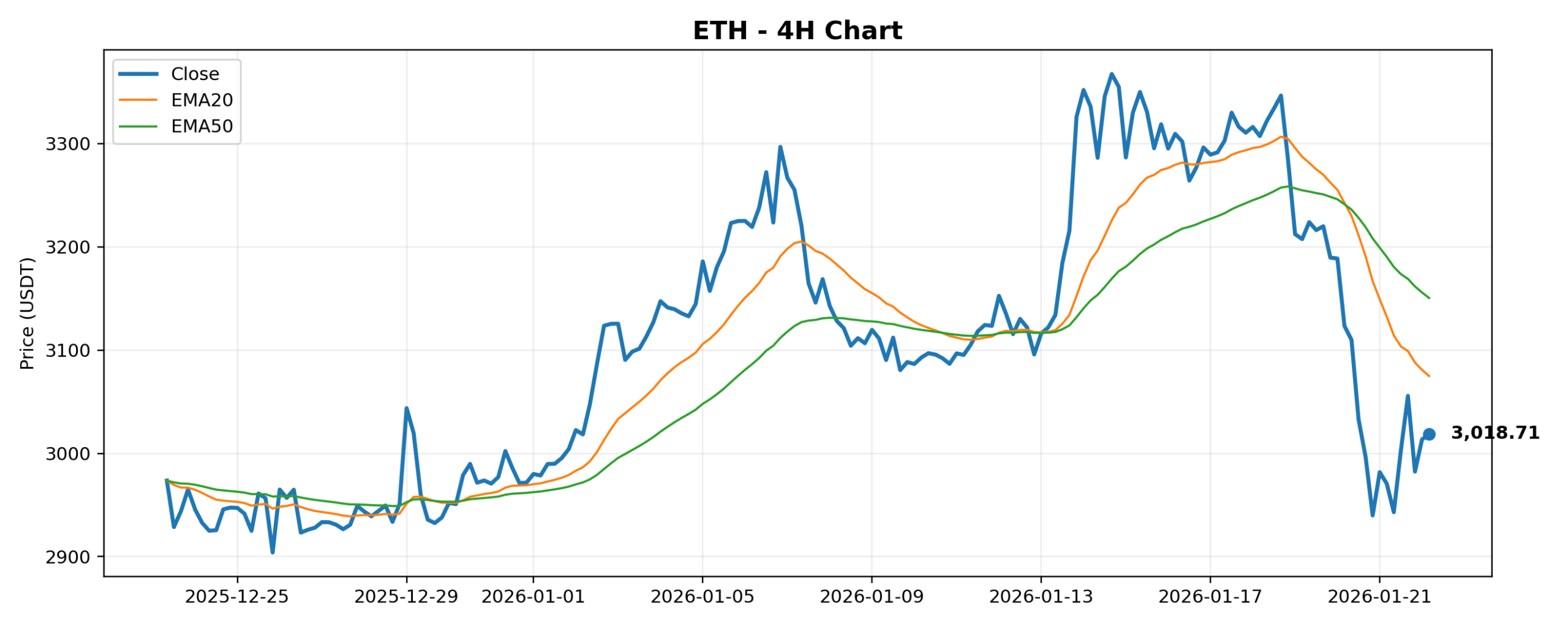 ETH 4H Chart