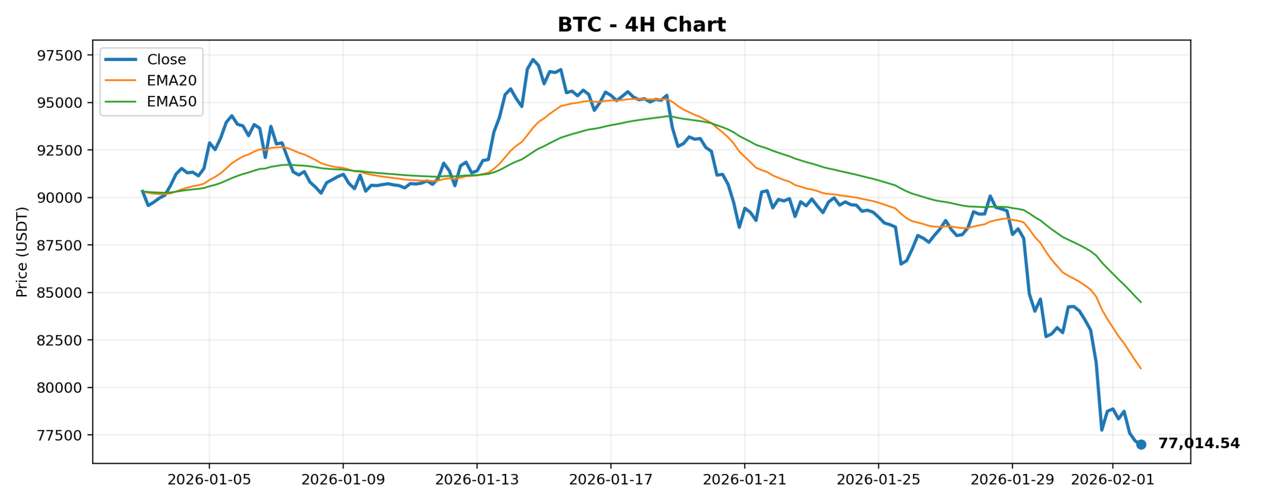 2026-02-02 Crypto Market Brief