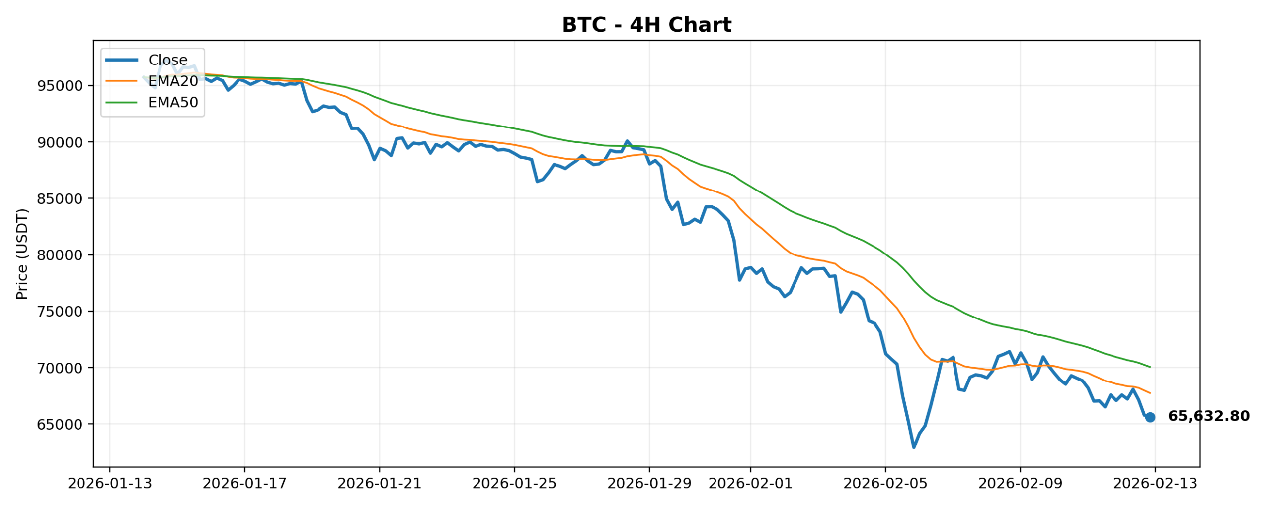2026-02-13 Crypto Market Brief