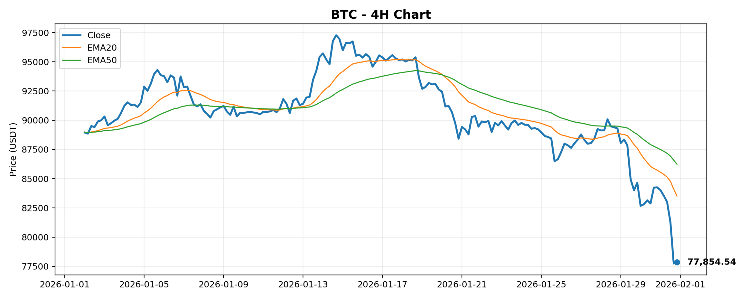 2026-02-01 Crypto Market Brief