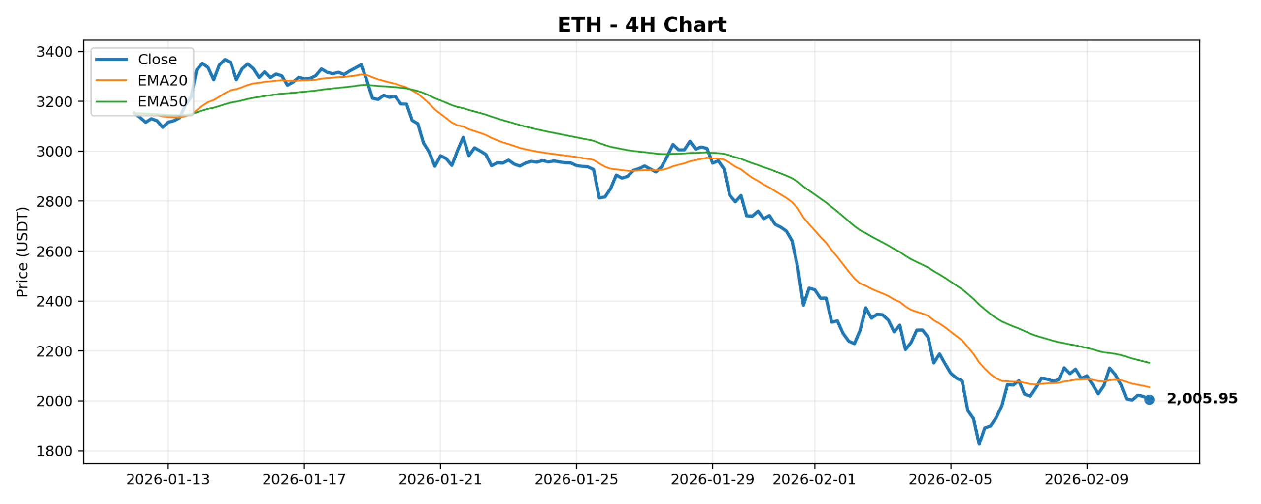ETH 4H Chart