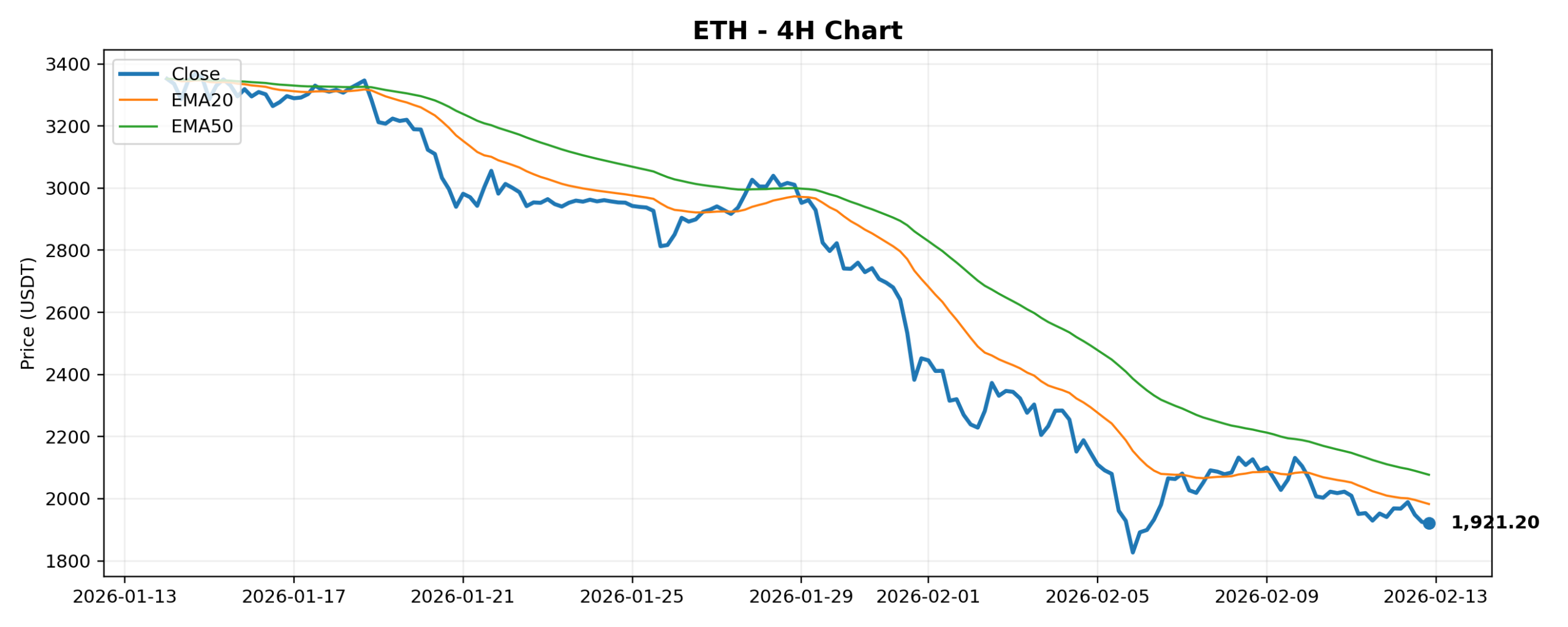 ETH 4H Chart