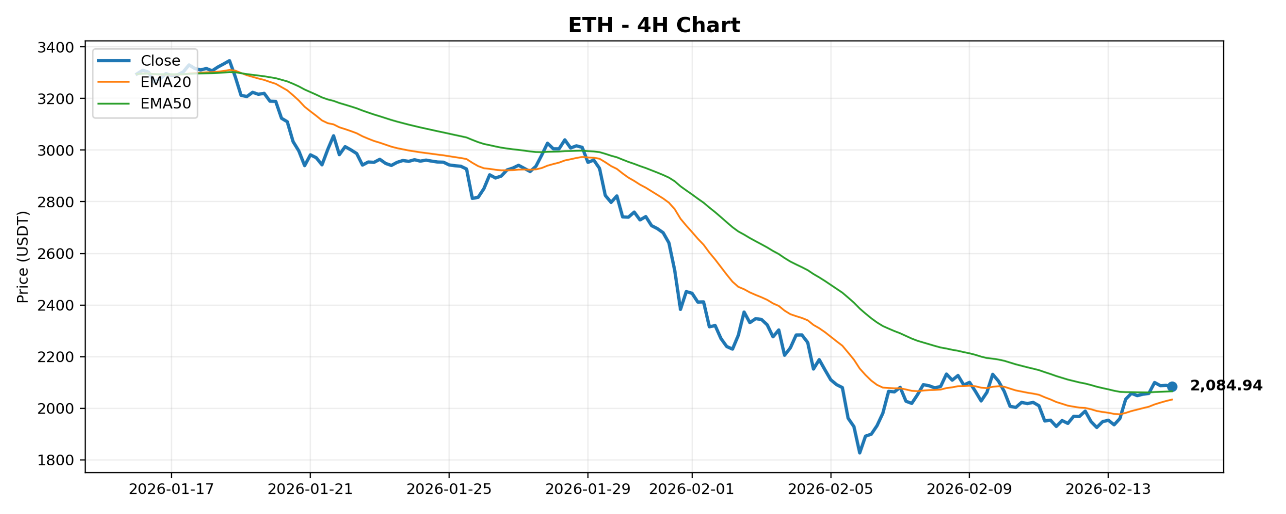 ETH 4H Chart