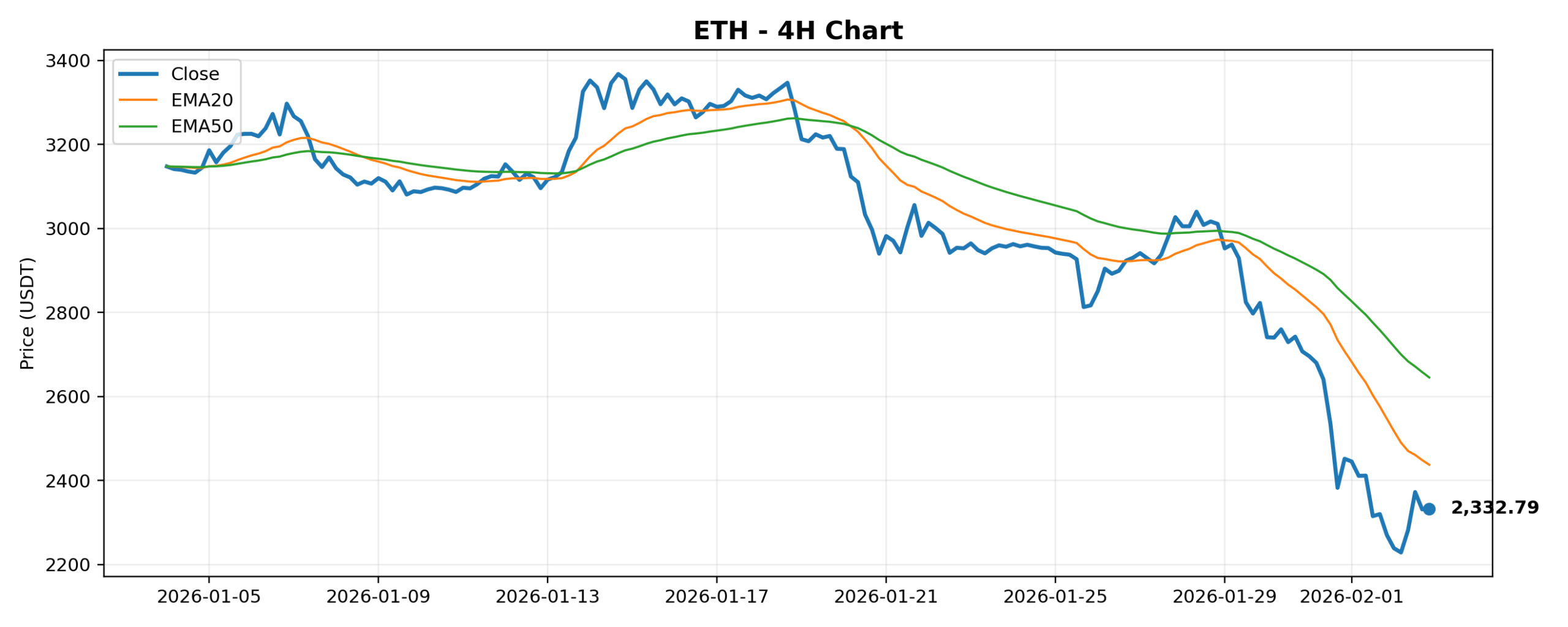 ETH 4H Chart