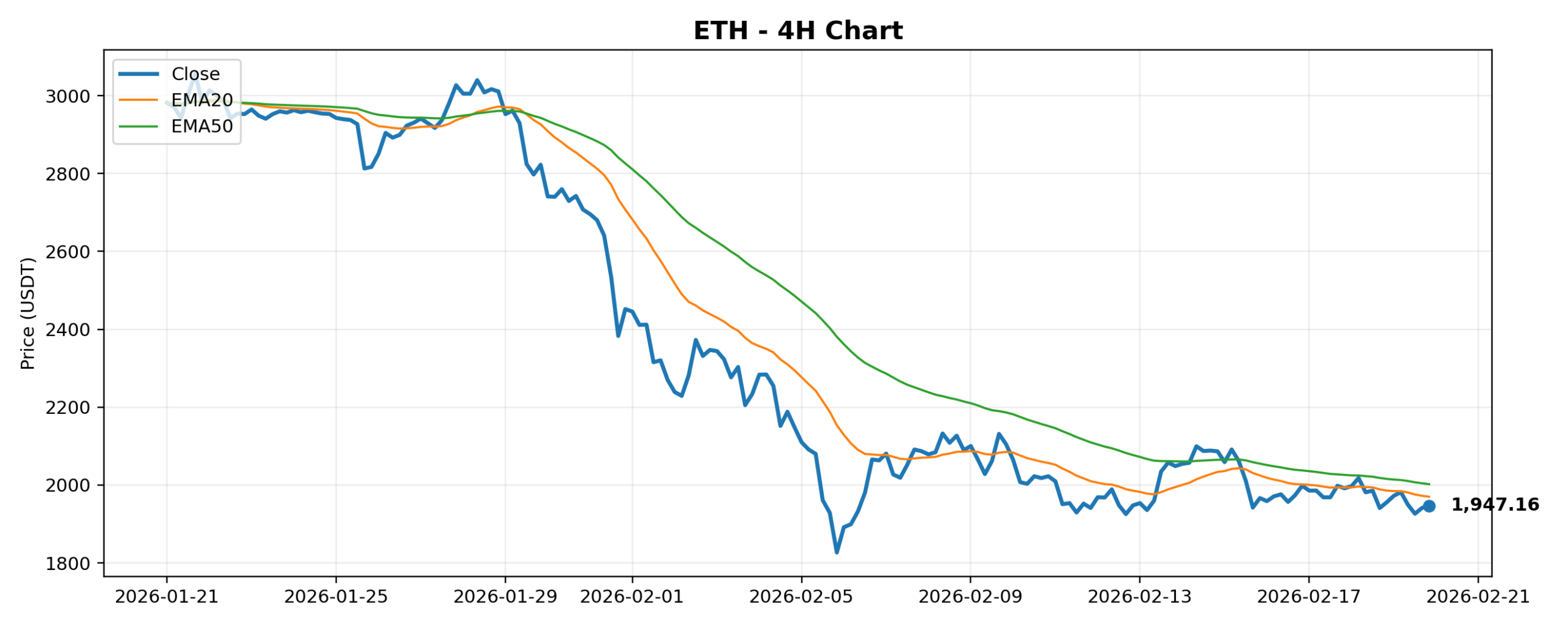 ETH 4H Chart