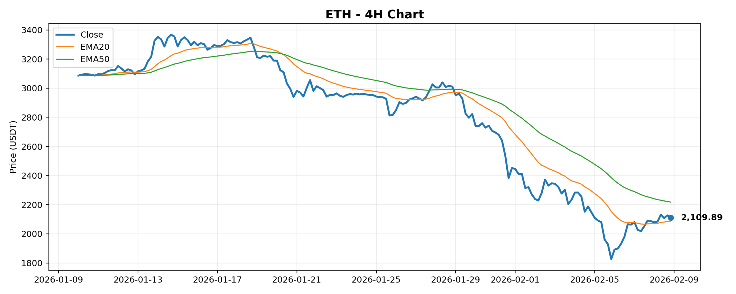 ETH 4H Chart